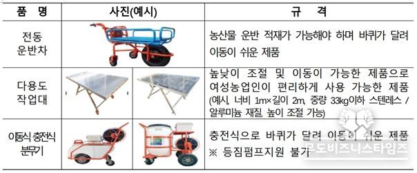 여성농업인 위한 복지바우처 및 노동경감 지원 추진
